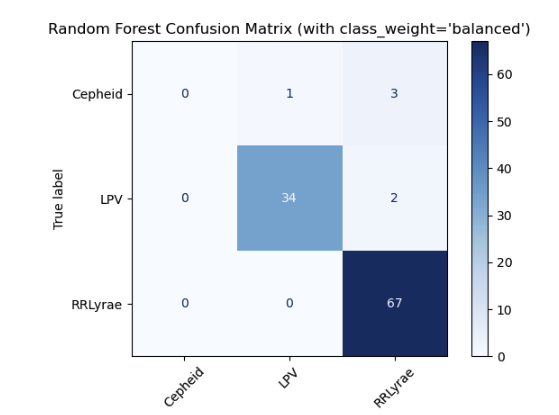 Confusion matrix for variable star classification showing strong performance on LPVs and RR Lyrae